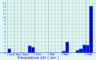 Graphique des précipitations prvues pour Ingersheim