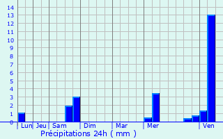 Graphique des précipitations prvues pour Arrents-de-Corcieux