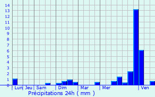 Graphique des précipitations prvues pour Baulay