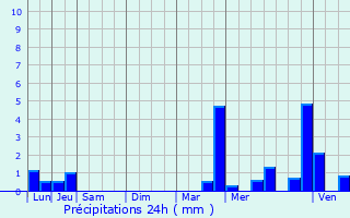 Graphique des précipitations prvues pour Saint-Sorlin-d