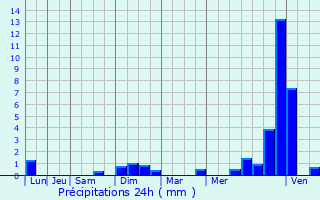 Graphique des précipitations prvues pour Autet