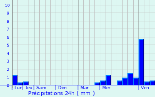Graphique des précipitations prvues pour Nantua
