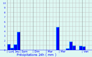 Graphique des précipitations prvues pour La Chapelle-Blanche