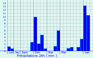 Graphique des précipitations prvues pour Bellignat