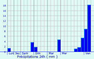 Graphique des précipitations prvues pour Bourg-Saint-Andol