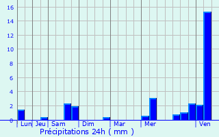 Graphique des précipitations prvues pour Turckheim