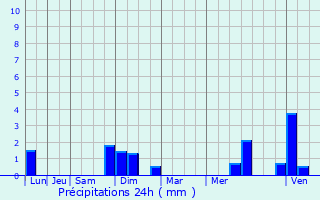 Graphique des précipitations prvues pour Langensoultzbach