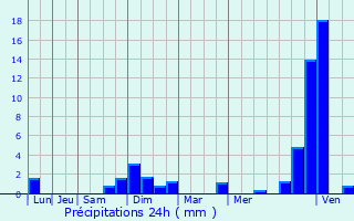 Graphique des précipitations prvues pour Tavaux