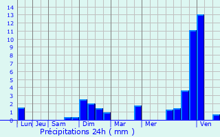 Graphique des précipitations prvues pour Sornay