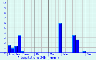 Graphique des précipitations prvues pour Allondaz