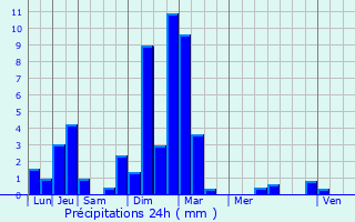 Graphique des précipitations prvues pour May-sur-Orne