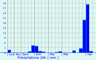 Graphique des précipitations prvues pour Le Chambon-Feugerolles