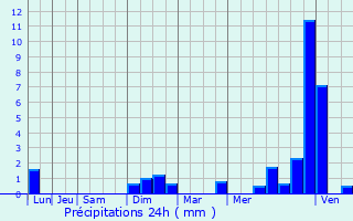 Graphique des précipitations prvues pour Port-sur-Sane