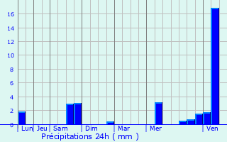 Graphique des précipitations prvues pour Le Valtin