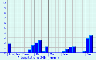 Graphique des précipitations prvues pour Schleithal