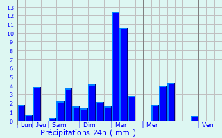 Graphique des précipitations prvues pour Aytr