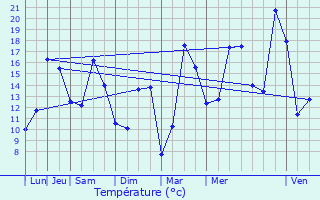 Graphique des tempratures prvues pour Prenchies