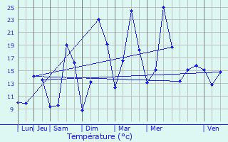 Graphique des tempratures prvues pour Betton-Bettonet