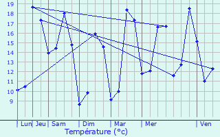 Graphique des tempratures prvues pour Marcoussis