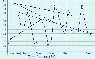 Graphique des tempratures prvues pour Sevran