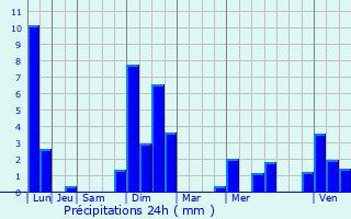Graphique des précipitations prvues pour Vandoncourt