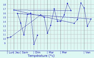 Graphique des tempratures prvues pour Sallertaine