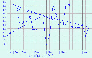 Graphique des tempratures prvues pour Autet