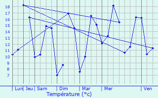 Graphique des tempratures prvues pour Saint-Mars-la-Rorthe