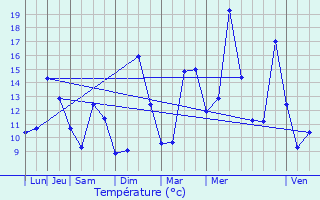 Graphique des tempratures prvues pour Tardets-Sorholus