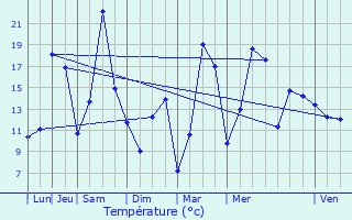 Graphique des tempratures prvues pour Roncourt