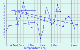 Graphique des tempratures prvues pour Mutzig