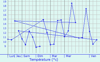 Graphique des tempratures prvues pour Aussurucq