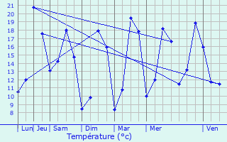 Graphique des tempratures prvues pour Salbris