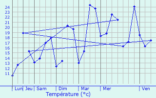 Graphique des tempratures prvues pour Lasne