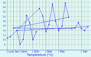 Graphique des tempratures prvues pour Voglans