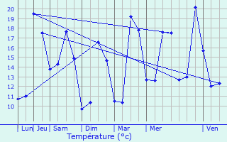 Graphique des tempratures prvues pour Le Chesnay