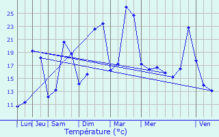 Graphique des tempratures prvues pour Chteau-Renault