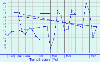 Graphique des tempratures prvues pour Castre