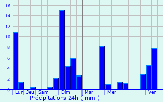 Graphique des précipitations prvues pour Mouthe