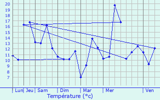 Graphique des tempratures prvues pour Saint-Marcellin-en-Forez