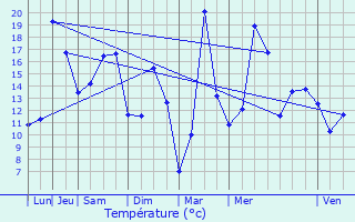 Graphique des tempratures prvues pour Amblans-et-Velotte