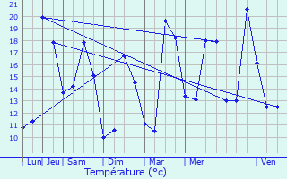 Graphique des tempratures prvues pour Chatou