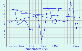 Graphique des tempratures prvues pour Preures