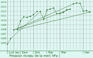 Graphe de la pression atmosphrique prvue pour Le Cannet