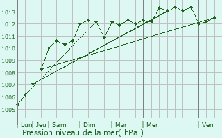 Graphe de la pression atmosphrique prvue pour Cavalaire-sur-Mer