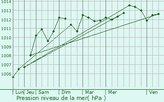 Graphe de la pression atmosphrique prvue pour Draguignan