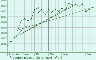 Graphe de la pression atmosphrique prvue pour Bormes-les-Mimosas