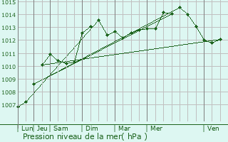 Graphe de la pression atmosphrique prvue pour Santo-Pietro-di-Tenda