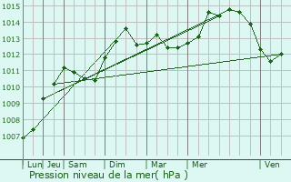 Graphe de la pression atmosphrique prvue pour Borgo