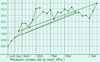 Graphe de la pression atmosphrique prvue pour Auriol